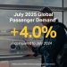 Global Air Travel Demand Rises 4% in July